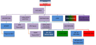 simplified task organization of dod for cyberspace