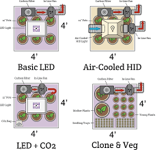Examples Of Common Grow Room Designs Hydrobuilder Learning Center Grow Room Design Grow Room Grow Room Setup Indoor