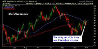 3 Stocks To Watch Today Imax Aal Sci Investing Com