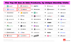 全球消费级AI应用排名：DeepSeek火箭蹿升至第二海螺和可灵已赶超Sora