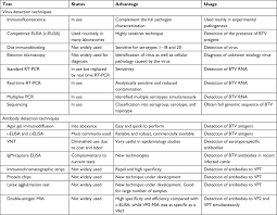 Full Text Diagnosing Bluetongue Virus In Domestic Ruminants Current Perspective Vmrr