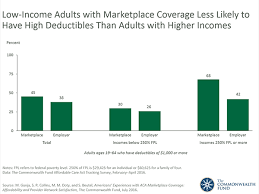Low Income Adults With Marketplace Coverage Less Likely To