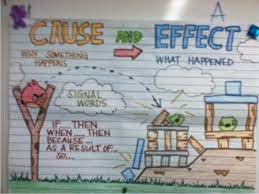Each pair makes a large chart of causes. 12 Easy Cause And Effect Activities And Worksheets Teach Junkie