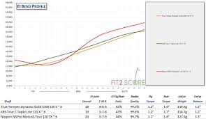Understand Golf Shaft Stiffness Ratings Golf Shaft Reviews