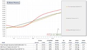 understand golf shaft stiffness ratings golf shaft reviews