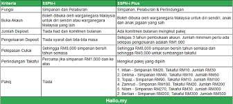 Perbezaan antara simpanan negara dan pelaburannya. 5 Akaun Simpanan Terbaik Untuk Anak Anak Hallo My