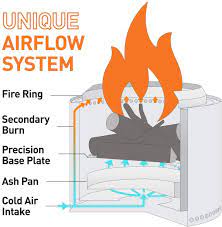 The fire pit is constructed in a way that feeds air from the bottom and comes from the sides of the fire pit. Buy Solo Stove Yukon Fire Pit Largest 30 Inch Outdoor Smokeless Fire Pit Natural Wood Burning Patio Backyard Cabin Firepit No Gas Or Propane Required Online In Hungary B07qnm1s9h