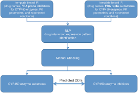 In Vitro Pk Study Literature Mining Flow Chart For Cyp