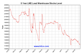 Copper Is Going Nowhere While Lme Stocks Plunge Put Dbb On