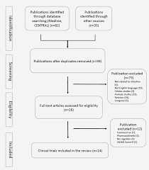 flow chart outlining the search strategy and results of the