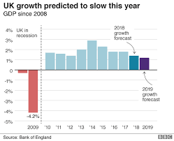 What Effect Has Brexit Had On The Uk Economy News
