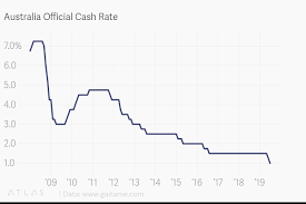 Australia Official Cash Rate