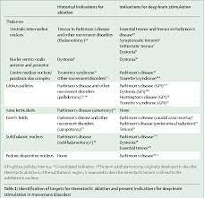 Table 1 From Treatment Of Motor And Non Motor Features Of Parkinson S Disease With Deep Brain Stimulation Semantic Scholar