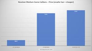 31 Organized Handgun Ballistics Chart Comparison