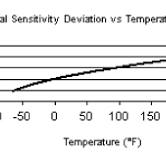 9000 Series Accelerometers Specifications Technical Data ...