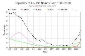 Babycenter is committed to providing the most helpful and trustworthy pregnancy and parenting information in the world. View Girl Names Starting With Lu At Baby Names Pedia With Concise Name Meanings Origins Pronunciation And Charts