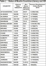 Malaysia also recorded the highest percentage of births attended by trained personnel (99.5%) and at par with other developed countries. Literacy And Human Development Index In Muslim Majority Countries