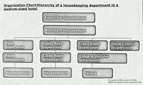 House Keeping Notes Organizational Structure Of H K Department