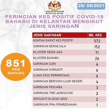 Kami warga jabatan pendidikan negeri kelantan dengan penuh tekad dan iltizam berikrar dan berjanji akan menumpukan seluruh tenaga dan usaha kami agar : Perincian Kes Positif Jabatan Kesihatan Negeri Kelantan Facebook