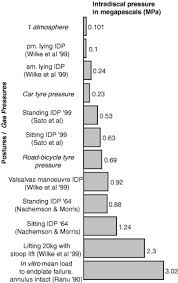 Sitting Versus Standing Does The Intradiscal Pressure Cause