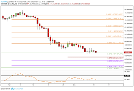 Neo Price Analysis Neo Bulls Struggling To Defend Support