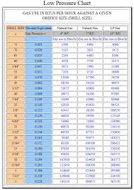 Natural Gas Orifice Size Chart Www Bedowntowndaytona Com