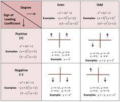 Pin On Graphing Polynomials