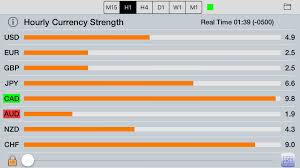 Forex Strength Meter By Qm4 Designs Review
