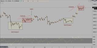 The price of bitcoin is up one day, down the next day… it has a history of being difficult to predict in the short term. Fractal Analysis Bitcoin Will Undergo A Slight Correction Towards 11 000 Bitcoin Insider