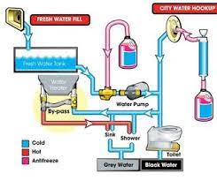 Properly Winterizing Your Rv Water Pump And System To Avoid Freeze Damage Rv Water Rv Camping Tips Rv Winterizing