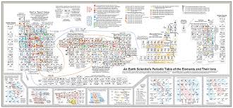 A Geochemists Periodic Table Of Elements The Planetary