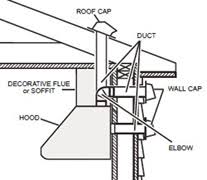 The range hood should be vented out to a roof vent. Choosing A Range Hood Vent Hood Kitchen Hood Kitchen Ventilation Tips From An Expert Kitchensource Com