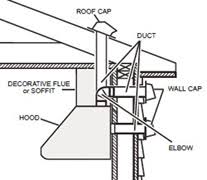 Range hoods are vented up through the roof or out through an exterior wall. Choosing A Range Hood Vent Hood Kitchen Hood Kitchen Ventilation Tips From An Expert Kitchensource Com