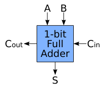 Verilog full adder in dataflow & gate level modelling style. Full Adder In Vhdl And Verilog