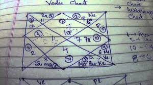 Ashtakvarga Navamsha Vedic Chart Analysis