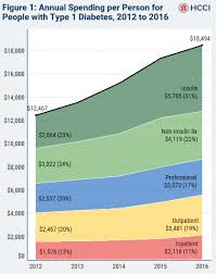 Chart Of The Week The Soaring Cost Of Insulin The Fiscal