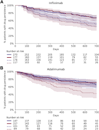 Loss of use coverage only applies when your home becomes uninhabitable resulting from a covered loss. Hla Dqa1 05 Carriage Associated With Development Of Anti Drug Antibodies To Infliximab And Adalimumab In Patients With Crohn S Disease Gastroenterology