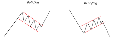 becoming a better trader classic chart patterns part ii