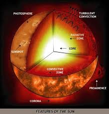 Sun Earth Day Multimedia Image Gallery Sun And Earth Science Earth Science