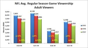Qui est le leader, avec le choix de tous les sports, nba, volley, football, etc. The Nfl S 2017 Ratings Slide Was Mainly Fueled By White Viewers And Younger Viewers