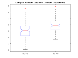 The following arguments after the summary are the outliers. Visualize Summary Statistics With Box Plot Matlab Boxplot