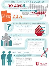 Diabetes is when your blood sugar or glucose levels are higher than normal. Type 2 Diabetes University Of Utah Health