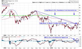 3 Dividend Stocks To Trade As Interest Rate Cut Looms