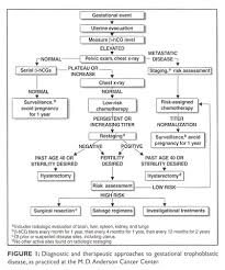 gestational trophoblastic tumors