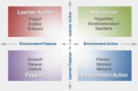 Learning Theories Profile Learning Theory Child Development Theories Learning Process