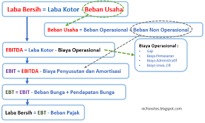 Jangan lewatkan informasi menarik lainnya di portal berita 99.co indonesia. Rumus Dan Contoh Soal Menghitung Laba Bersih Humanesian