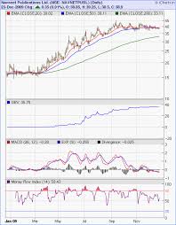 Stock Market Charts India Mutual Funds Investment Stock