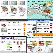 Hal ini tercermin dari indeks. Muhammad Aizuddin Azmi Perunding Unit Trust Pilihan Anda Apakah Itu Inflasi