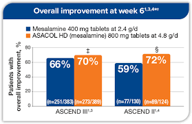 Treating Patients With Asacol Hd Mesalamine