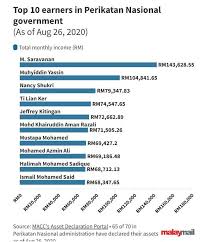Akurat.co, pekan ini, berbagai media internasional ramai membahas menteri ekonomi sama seperti metode penyebaran sebelumnya, najib rajak palsu ini pun membuat grup baru dengan nama azmin ali part 2/4. It S Better To Have Low Paying Job Some Guy With The Top Salary Amongst Ministers Malaysia